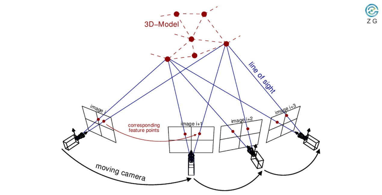 Photogrammetry Working Principle 사진 측량 작업 원리