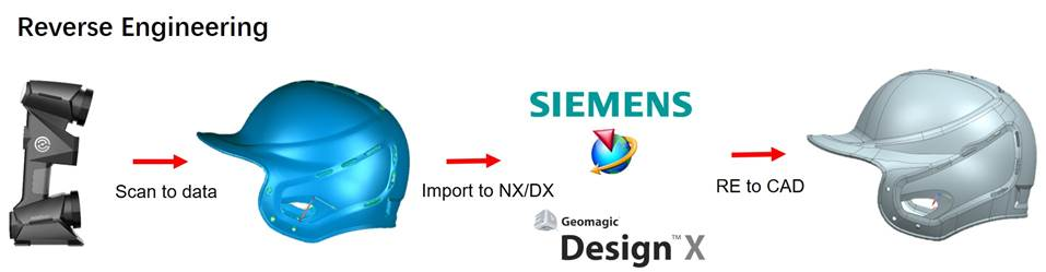 리버스 엔지니어링 프로세스는 무엇입니까